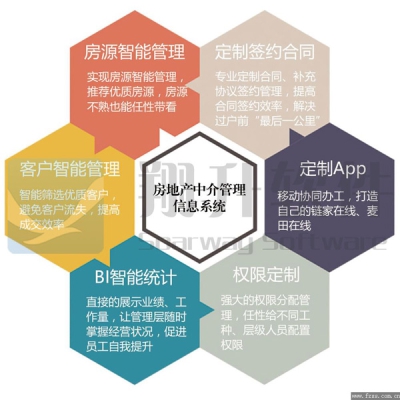 房地產中介管理信息系統