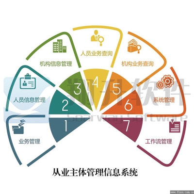 從業主體管理信息系統