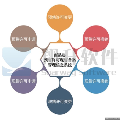 商品房預售許可現售備案管理信息系統