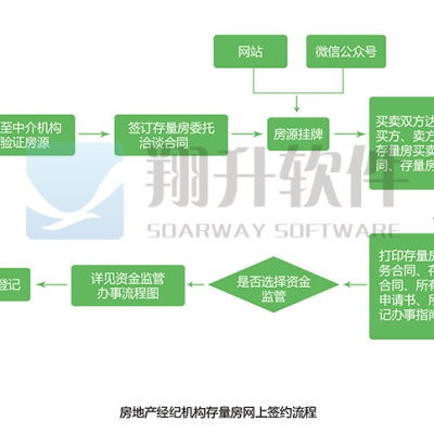 存量房網上簽約備案管理信息系統