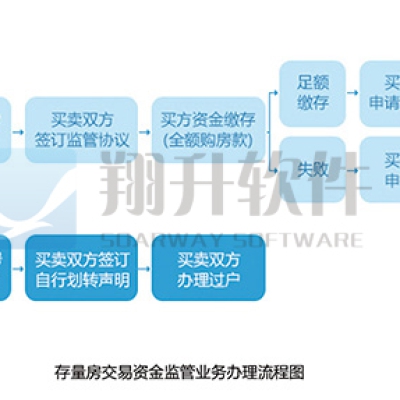 存量房交易資金監督管理信息系統